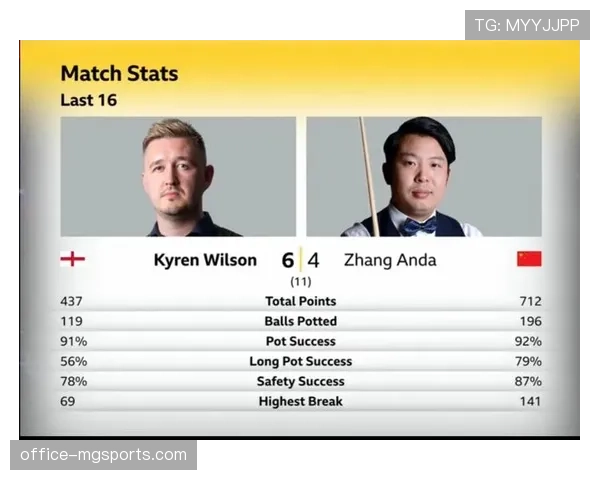 威尔逊单杆最高分一百零五分 大师赛技术统计呈现细节差异